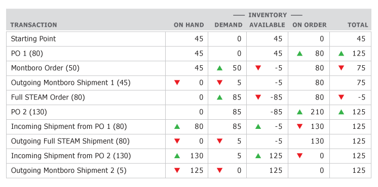 Chart-Inventory